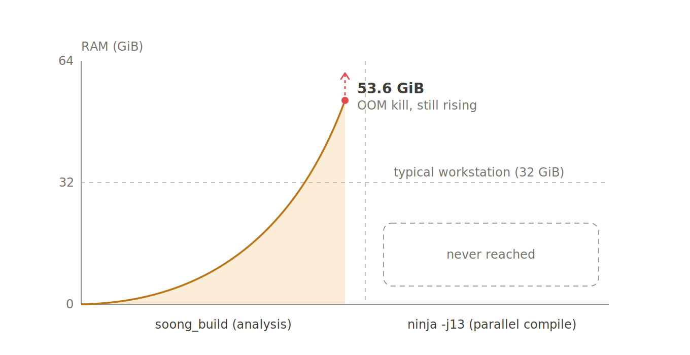 Chart showing AOSP Android 17 build memory peaking above 53.6 GiB during the single-process soong_build analysis phase, before the parallel ninja compile begins.