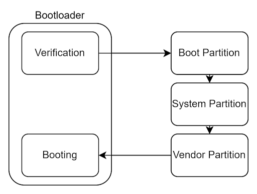 Android verified boot