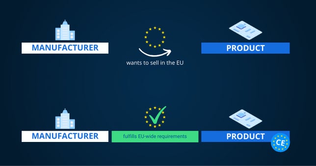 CRA and the CE marking