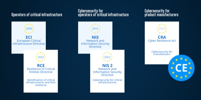 CRA and other EU regulations