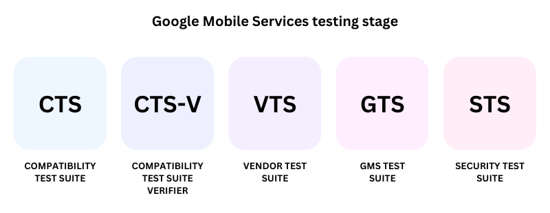 GMS testing stage