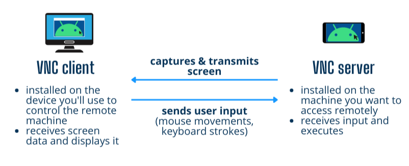 Virtual network connection