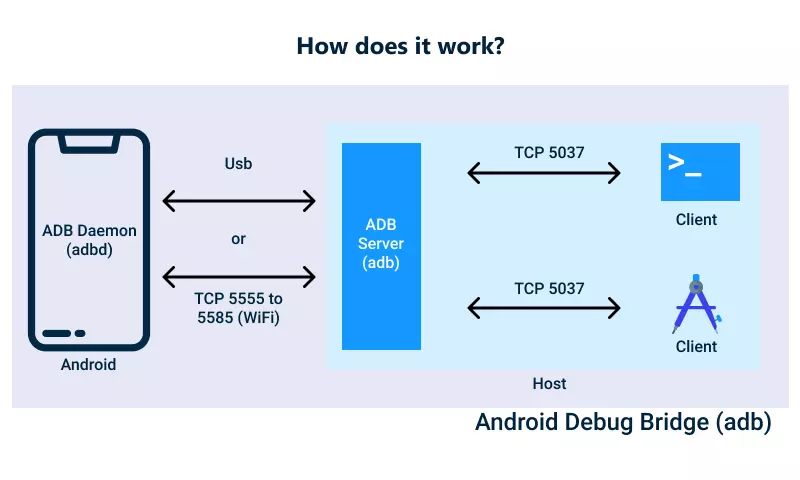 What Is Android Debug Bridge (ADB)