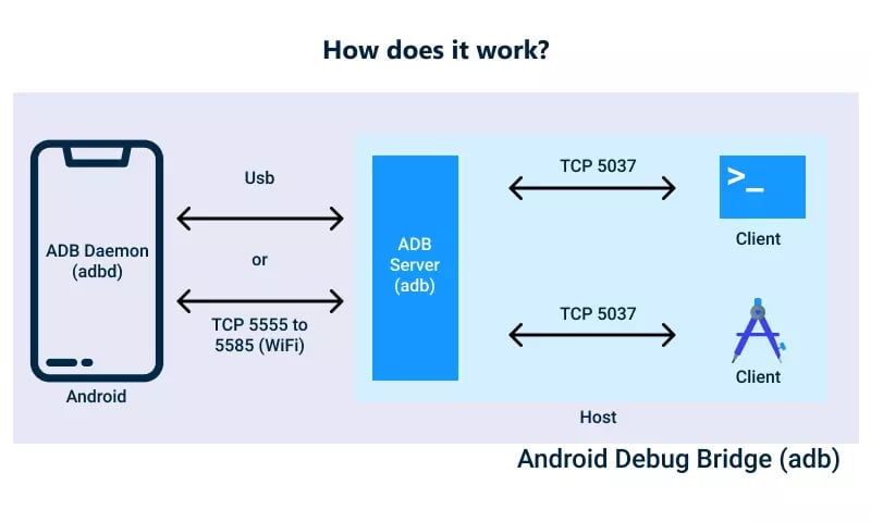 What is Android Debug Bridge (ADB)