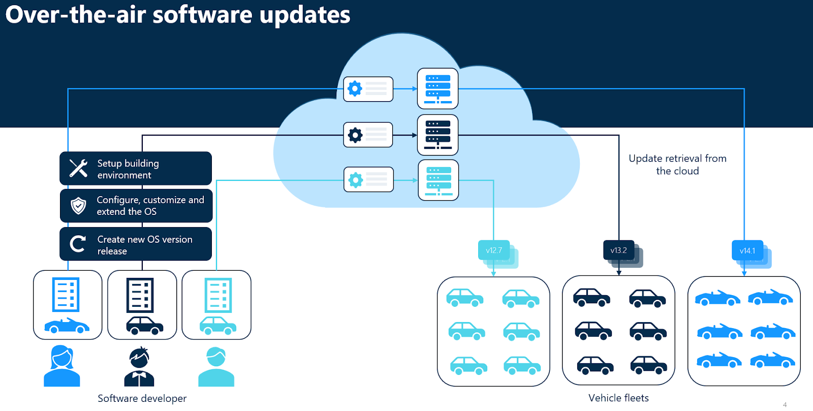 FOTA Updates Decoded Understanding the Basics
