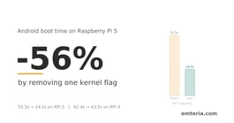 Android boot time on Raspberry Pi 5 reduced by 56%, from 55.5 seconds to 24.2 seconds, by removing a single kernel flag. Raspberry Pi 4 improved by 30%, from 62.4 to 43.5 seconds.