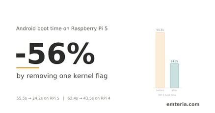 Android boot time on Raspberry Pi 5 reduced by 56%, from 55.5 seconds to 24.2 seconds, by removing a single kernel flag. Raspberry Pi 4 improved by 30%, from 62.4 to 43.5 seconds.