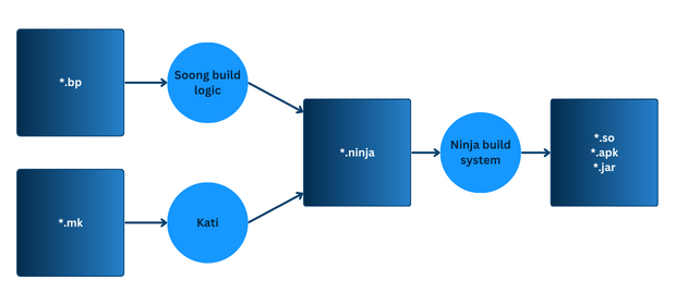 blueprint-make-kati-ninja