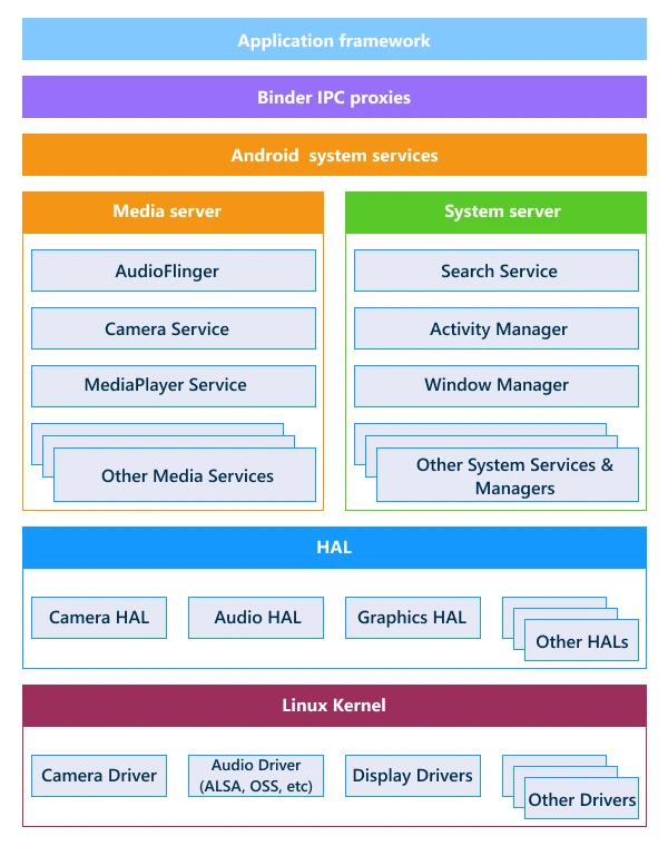 Android Architecture