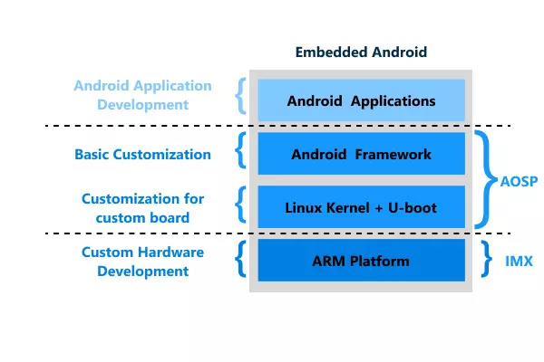 embedded_android-min